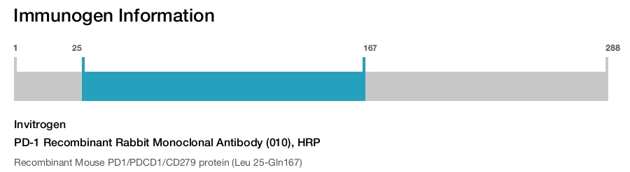 PD-1 Recombinant Rabbit Monoclonal Antibody (010), HRP