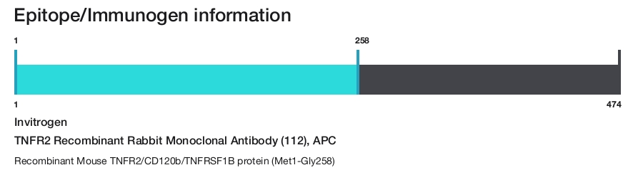 TNFR2 Recombinant Rabbit Monoclonal Antibody (112), APC