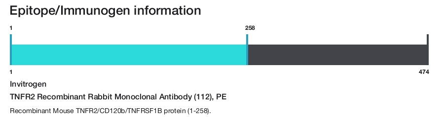 TNFR2 Recombinant Rabbit Monoclonal Antibody (112), PE