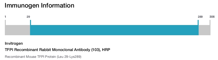 TFPI Recombinant Rabbit Monoclonal Antibody (103), HRP