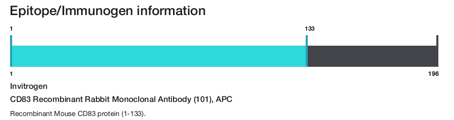 CD83 Recombinant Rabbit Monoclonal Antibody (101), APC