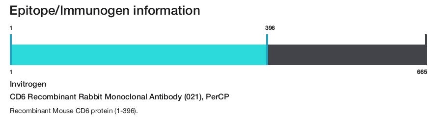 CD6 Recombinant Rabbit Monoclonal Antibody (021), PerCP