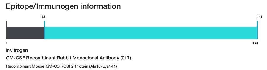 GM-CSF Recombinant Rabbit Monoclonal Antibody (017)