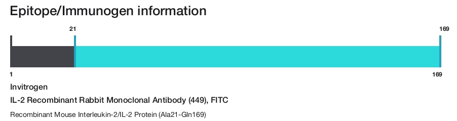IL-2 Recombinant Rabbit Monoclonal Antibody (449), FITC