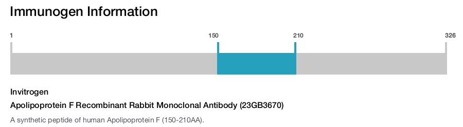 Apolipoprotein F Recombinant Rabbit Monoclonal Antibody (23GB3670)