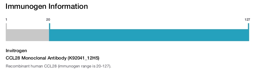 CCL28 Monoclonal Antibody (K92041_12H5)