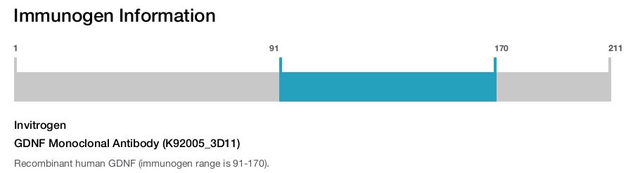 GDNF Monoclonal Antibody (K92005_3D11)