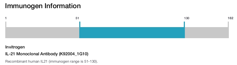 IL-21 Monoclonal Antibody (K92004_1G10)