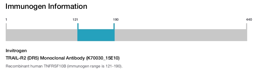 TRAIL-R2 (DR5) Monoclonal Antibody (K70030_15E10)
