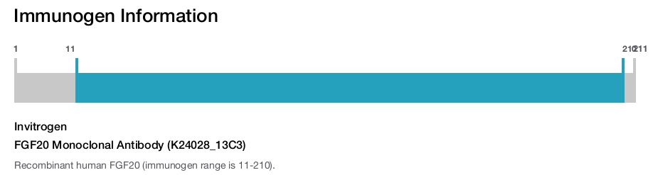 FGF20 Monoclonal Antibody (K24028_13C3)