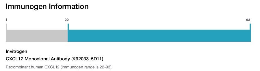 CXCL12 Monoclonal Antibody (K92033_5D11)