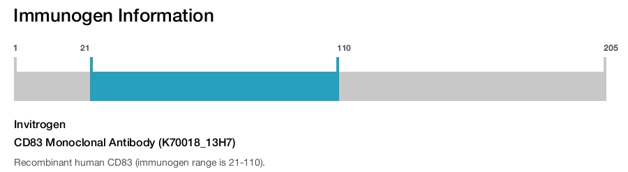 CD83 Monoclonal Antibody (K70018_13H7)