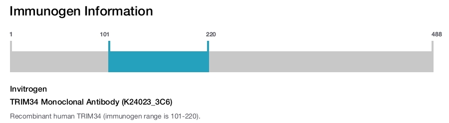 TRIM34 Monoclonal Antibody (K24023_3C6)