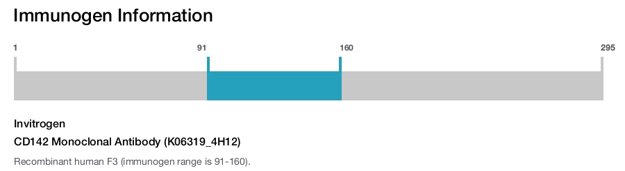 CD142 Monoclonal Antibody (K06319_4H12)