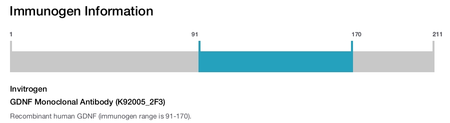 GDNF Monoclonal Antibody (K92005_2F3)