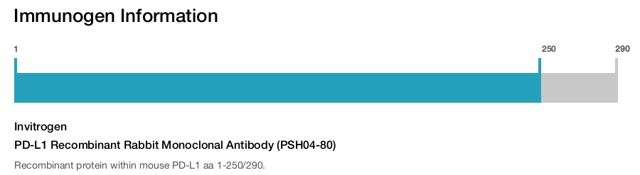 PD-L1 Recombinant Rabbit Monoclonal Antibody (PSH04-80)