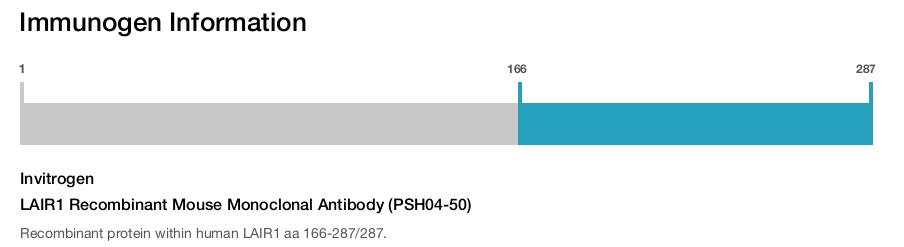 LAIR1 Recombinant Mouse Monoclonal Antibody (PSH04-50)
