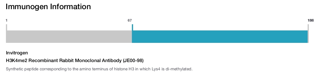 H3K4me2 Recombinant Rabbit Monoclonal Antibody (JE00-98)
