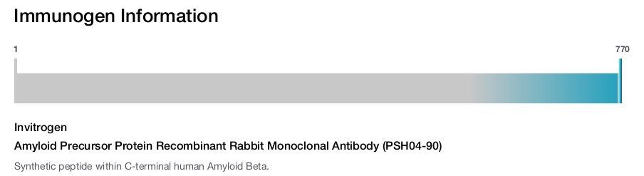 Amyloid Precursor Protein Recombinant Rabbit Monoclonal Antibody (PSH04-90)