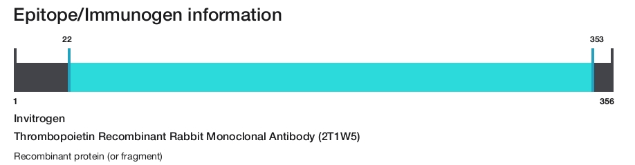 Thrombopoietin Recombinant Rabbit Monoclonal Antibody (2T1W5)