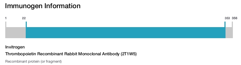 Thrombopoietin Recombinant Rabbit Monoclonal Antibody (2T1W5)