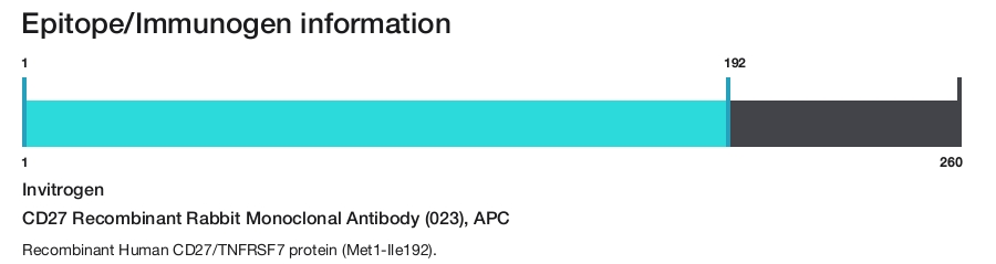 CD27 Recombinant Rabbit Monoclonal Antibody (023), APC