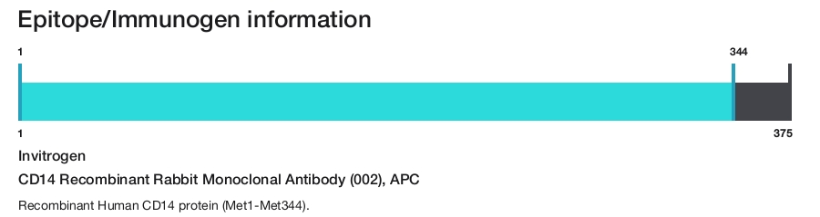 CD14 Recombinant Rabbit Monoclonal Antibody (002), APC