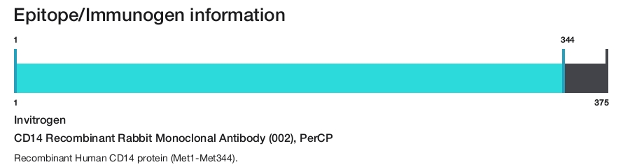 CD14 Recombinant Rabbit Monoclonal Antibody (002), PerCP