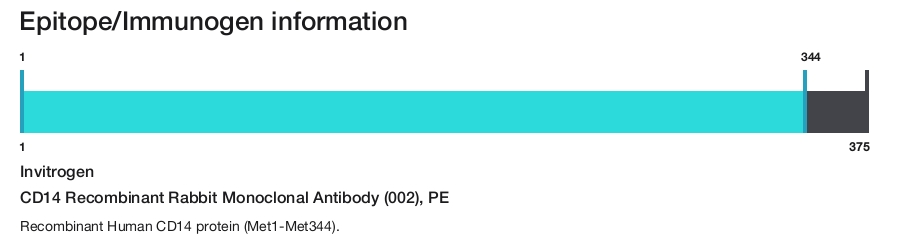 CD14 Recombinant Rabbit Monoclonal Antibody (002), PE