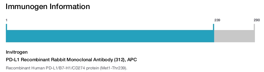 PD-L1 Recombinant Rabbit Monoclonal Antibody (312), APC