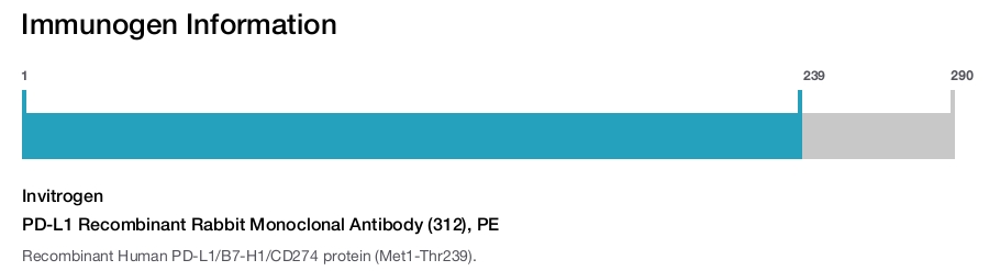 PD-L1 Recombinant Rabbit Monoclonal Antibody (312), PE