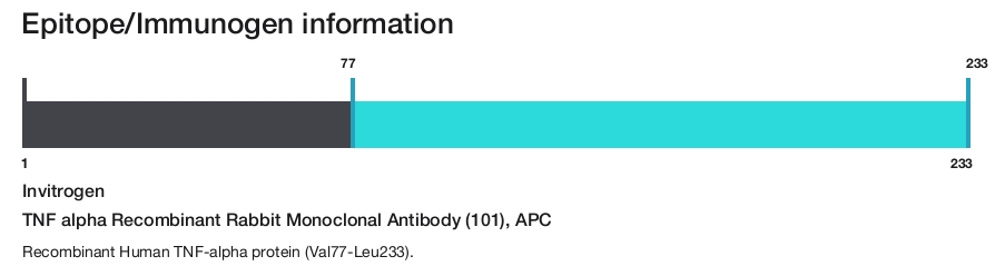 TNF alpha Recombinant Rabbit Monoclonal Antibody (101), APC