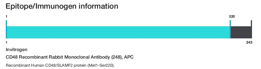 CD48 Recombinant Rabbit Monoclonal Antibody (248), APC