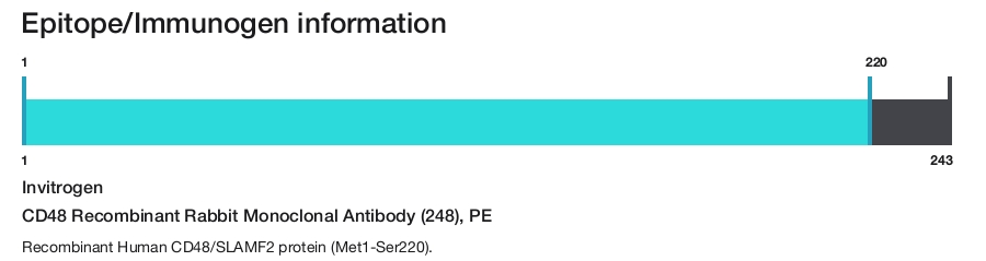 CD48 Recombinant Rabbit Monoclonal Antibody (248), PE