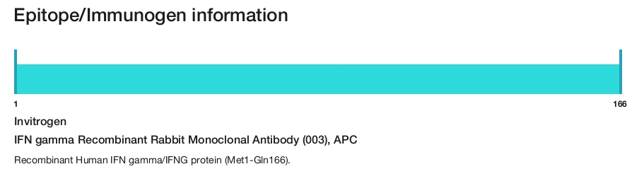 IFN gamma Recombinant Rabbit Monoclonal Antibody (003), APC