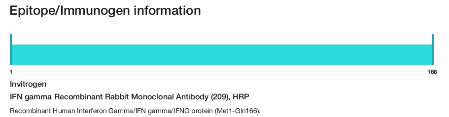 IFN gamma Recombinant Rabbit Monoclonal Antibody (209), HRP