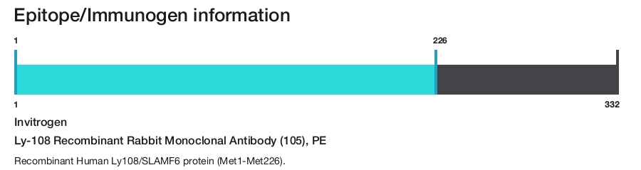 Ly-108 Recombinant Rabbit Monoclonal Antibody (105), PE