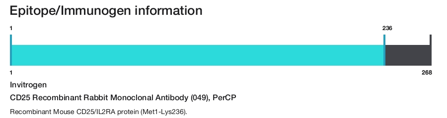 CD25 Recombinant Rabbit Monoclonal Antibody (049), PerCP
