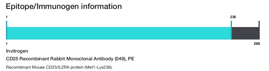 CD25 Recombinant Rabbit Monoclonal Antibody (049), PE