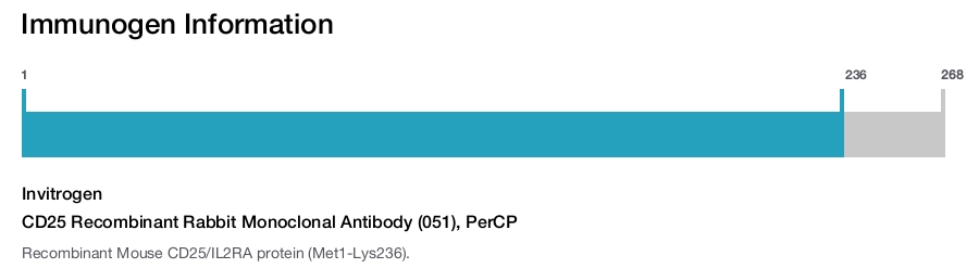 CD25 Recombinant Rabbit Monoclonal Antibody (051), PerCP