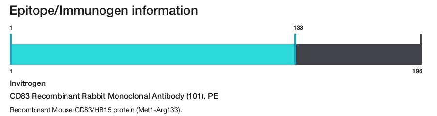 CD83 Recombinant Rabbit Monoclonal Antibody (101), PE