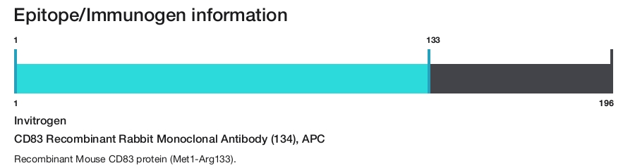 CD83 Recombinant Rabbit Monoclonal Antibody (134), APC