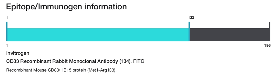 CD83 Recombinant Rabbit Monoclonal Antibody (134), FITC