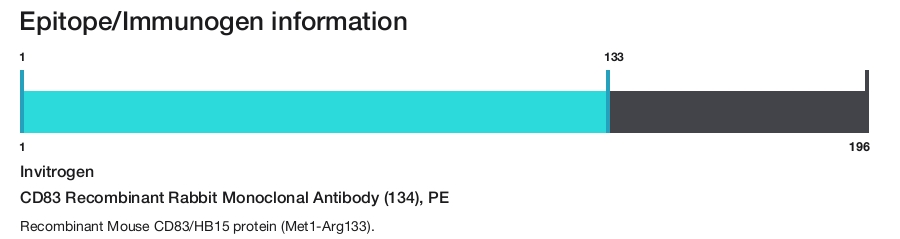 CD83 Recombinant Rabbit Monoclonal Antibody (134), PE