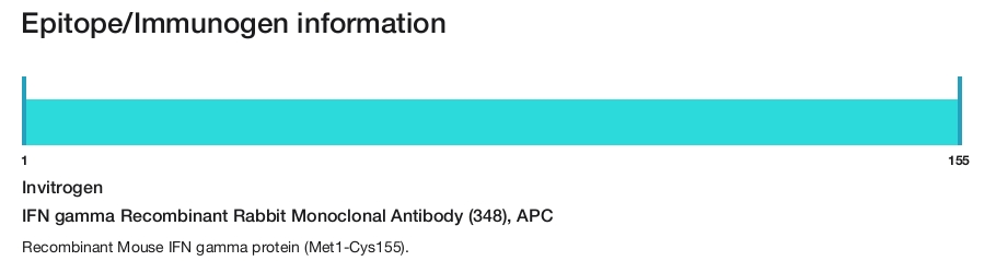 IFN gamma Recombinant Rabbit Monoclonal Antibody (348), APC