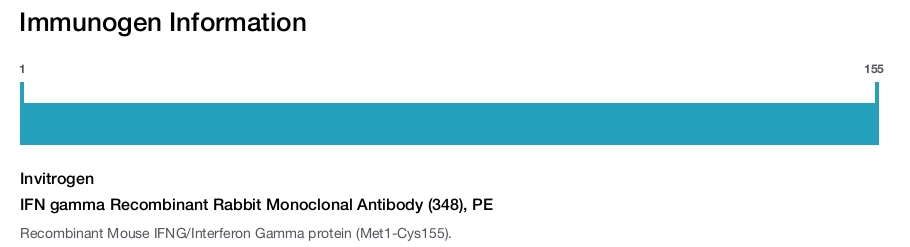 IFN gamma Recombinant Rabbit Monoclonal Antibody (348), PE