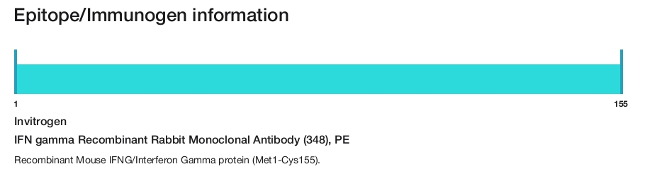IFN gamma Recombinant Rabbit Monoclonal Antibody (348), PE