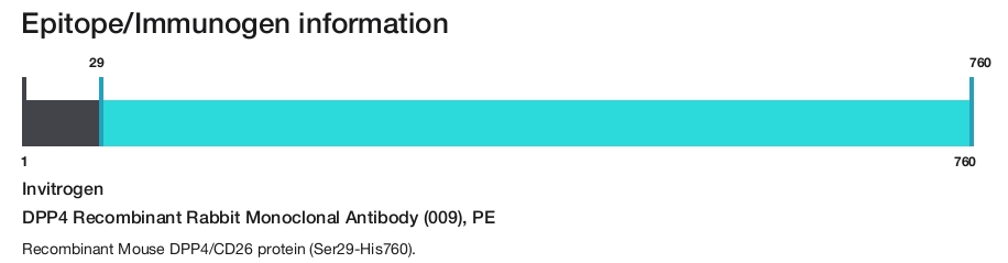DPP4 Recombinant Rabbit Monoclonal Antibody (009), PE