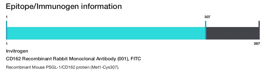 CD162 Recombinant Rabbit Monoclonal Antibody (001), FITC