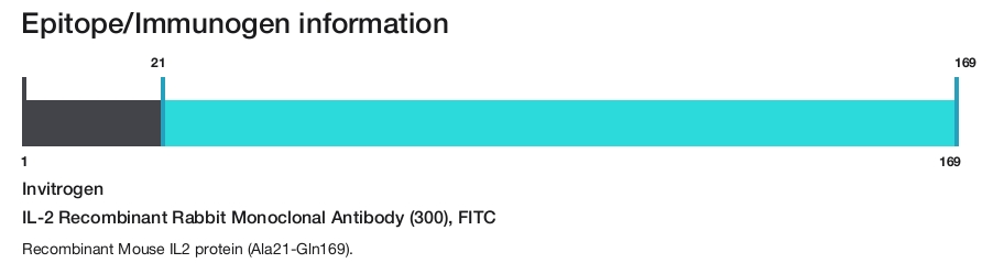 IL-2 Recombinant Rabbit Monoclonal Antibody (300), FITC